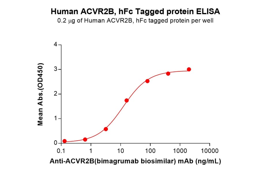 ELISA - Recombinant Human ACVR2B Protein (C-terminal hFc Tag) (A332904) - Antibodies.com