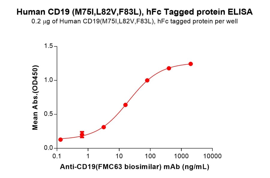 ELISA - Recombinant Human CD19 Protein (C-terminal hFc Tag) (A332910) - Antibodies.com