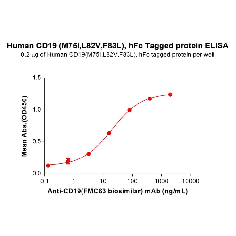 ELISA - Recombinant Human CD19 Protein (C-terminal hFc Tag) (A332910) - Antibodies.com