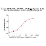 ELISA - Recombinant Human CD19 Protein (C-terminal hFc Tag) (A332910) - Antibodies.com