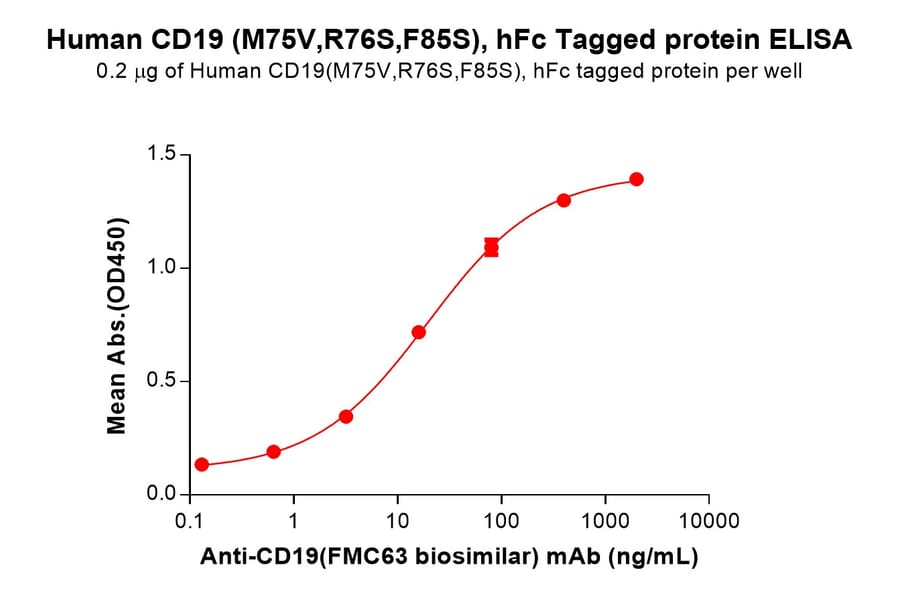 ELISA - Recombinant Human CD19 Protein (C-terminal hFc Tag) (A332911) - Antibodies.com
