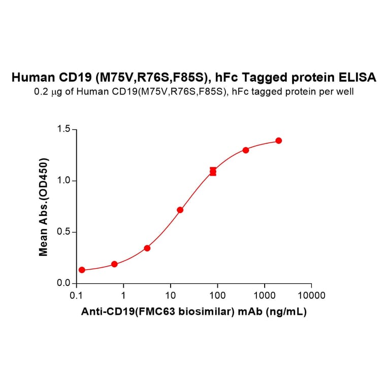 ELISA - Recombinant Human CD19 Protein (C-terminal hFc Tag) (A332911) - Antibodies.com