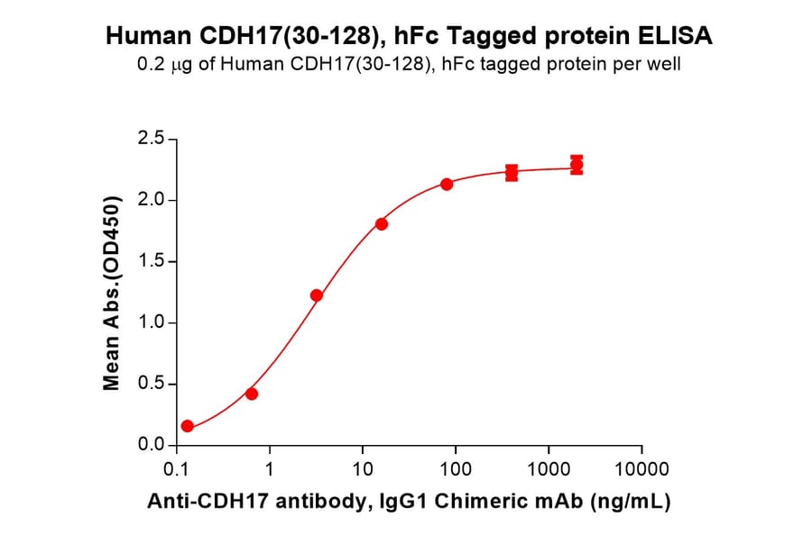 ELISA - Recombinant Human LI Cadherin Protein (C-terminal hFc Tag) (A332915) - Antibodies.com