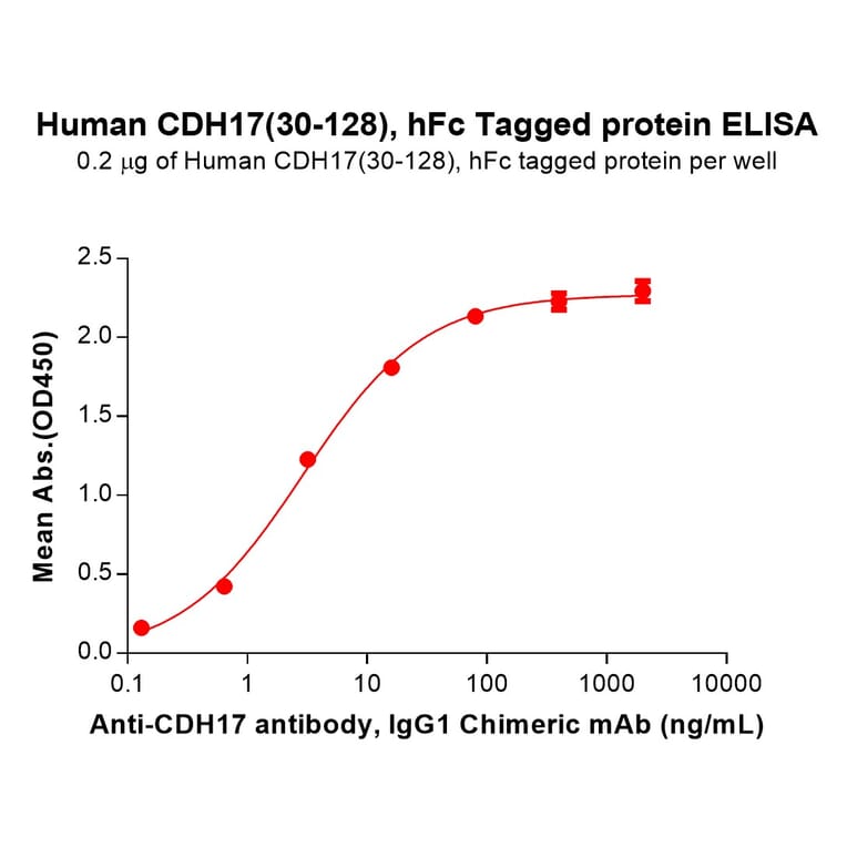 ELISA - Recombinant Human LI Cadherin Protein (C-terminal hFc Tag) (A332915) - Antibodies.com