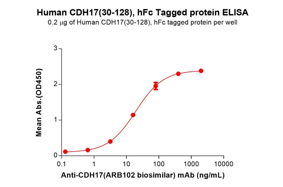ELISA - Recombinant Human LI Cadherin Protein (C-terminal hFc Tag) (A332915) - Antibodies.com
