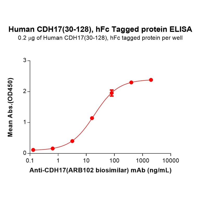 ELISA - Recombinant Human LI Cadherin Protein (C-terminal hFc Tag) (A332915) - Antibodies.com