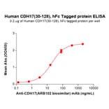 ELISA - Recombinant Human LI Cadherin Protein (C-terminal hFc Tag) (A332915) - Antibodies.com