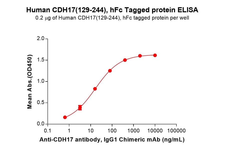 ELISA - Recombinant Human LI Cadherin Protein (C-terminal hFc Tag) (A332916) - Antibodies.com