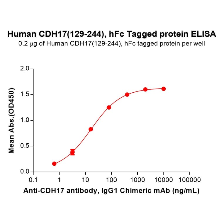 ELISA - Recombinant Human LI Cadherin Protein (C-terminal hFc Tag) (A332916) - Antibodies.com