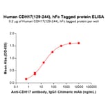ELISA - Recombinant Human LI Cadherin Protein (C-terminal hFc Tag) (A332916) - Antibodies.com