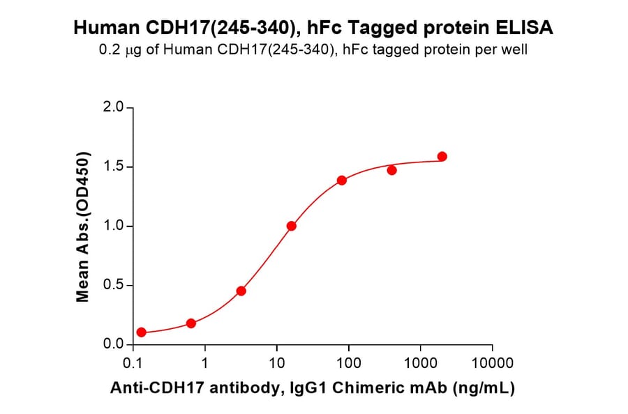 ELISA - Recombinant Human LI Cadherin Protein (C-terminal hFc Tag) (A332917) - Antibodies.com