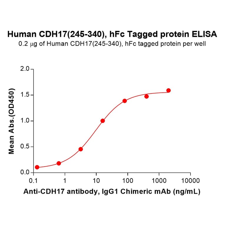 ELISA - Recombinant Human LI Cadherin Protein (C-terminal hFc Tag) (A332917) - Antibodies.com