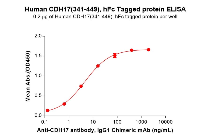 ELISA - Recombinant Human LI Cadherin Protein (C-terminal hFc Tag) (A332918) - Antibodies.com