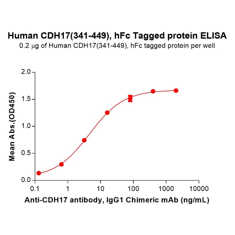 ELISA - Recombinant Human LI Cadherin Protein (C-terminal hFc Tag) (A332918) - Antibodies.com