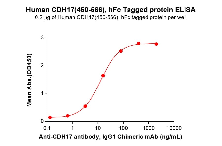 ELISA - Recombinant Human LI Cadherin Protein (C-terminal hFc Tag) (A332919) - Antibodies.com