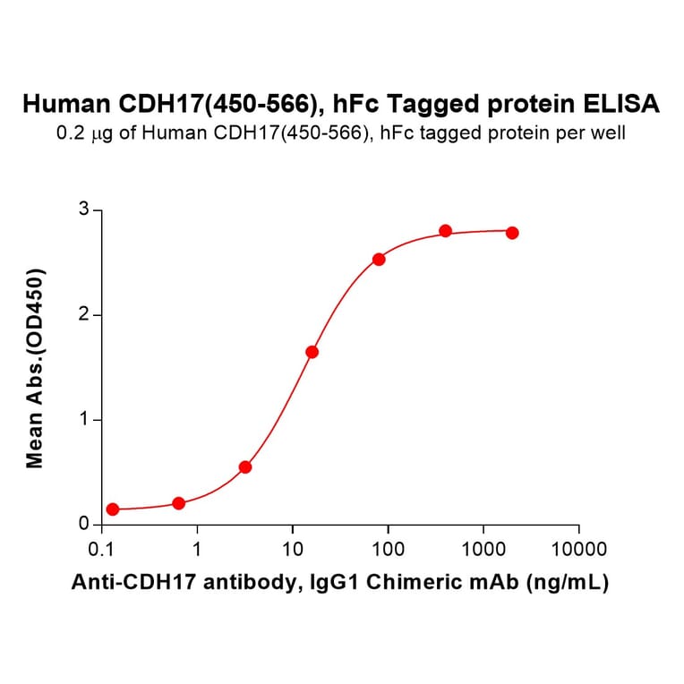 ELISA - Recombinant Human LI Cadherin Protein (C-terminal hFc Tag) (A332919) - Antibodies.com