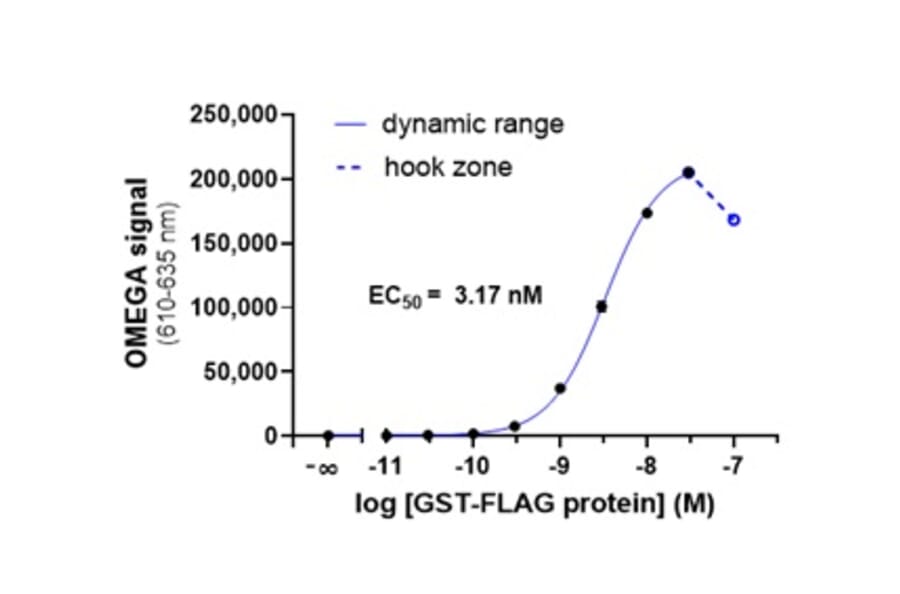 Titration Assay - Anti-FLAG Acceptor Beads 615 (A334413) - Antibodies.com