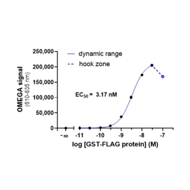 Titration Assay - Anti-FLAG Acceptor Beads 615 (A334413) - Antibodies.com