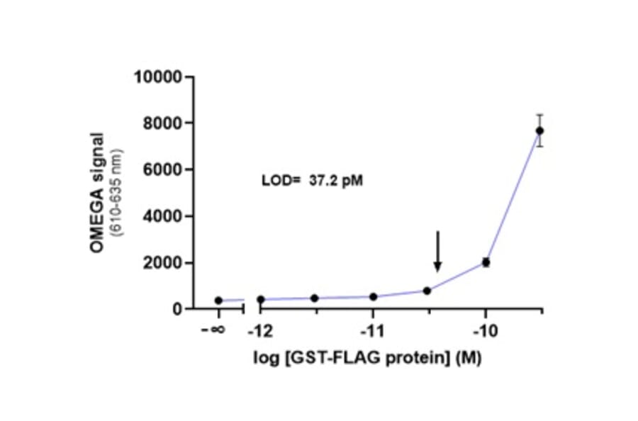 Titration Assay - Anti-FLAG Acceptor Beads 615 (A334413) - Antibodies.com