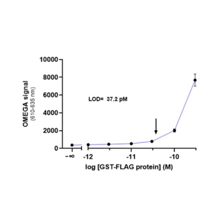 Titration Assay - Anti-FLAG Acceptor Beads 615 (A334413) - Antibodies.com