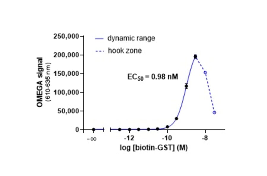 Titration Assay - Anti-GST Acceptor Beads 615 (A334414) - Antibodies.com