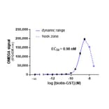 Titration Assay - Anti-GST Acceptor Beads 615 (A334414) - Antibodies.com