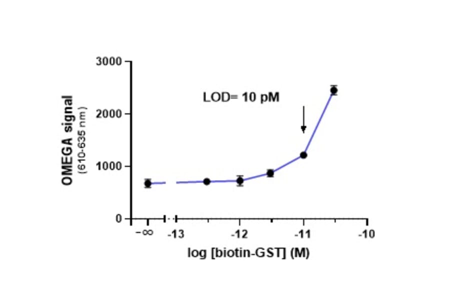 Titration Assay - Anti-GST Acceptor Beads 615 (A334414) - Antibodies.com