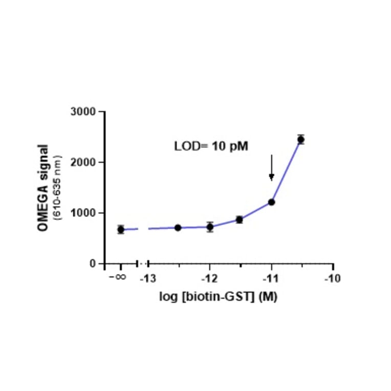 Titration Assay - Anti-GST Acceptor Beads 615 (A334414) - Antibodies.com