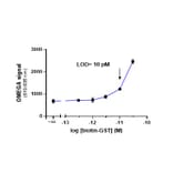 Titration Assay - Anti-GST Acceptor Beads 615 (A334414) - Antibodies.com