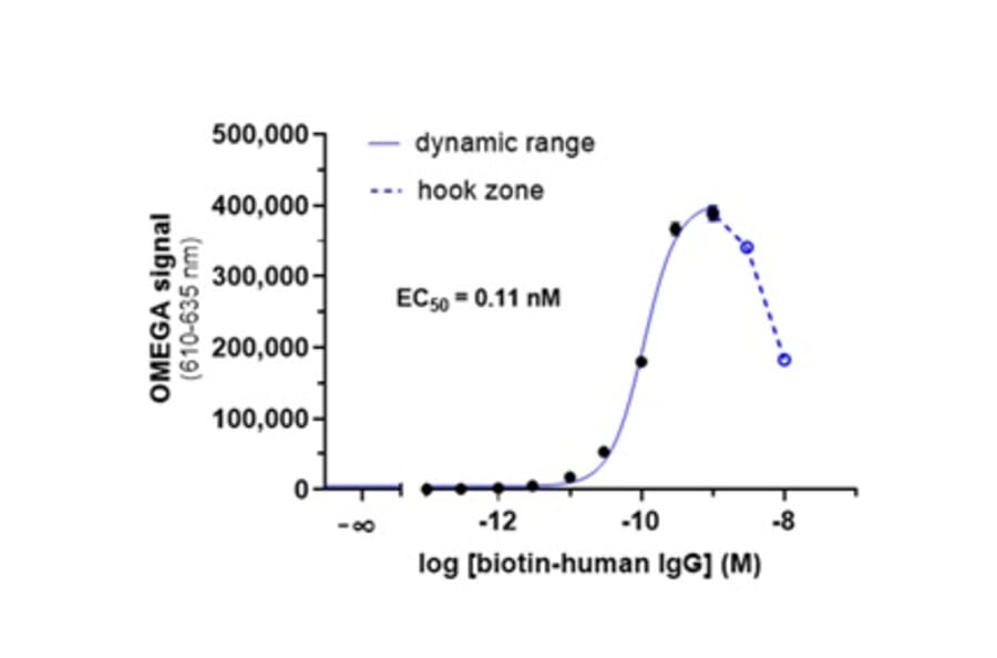Titration Assay - Anti-Human IgG Fc Acceptor Beads 615 (A334415) - Antibodies.com