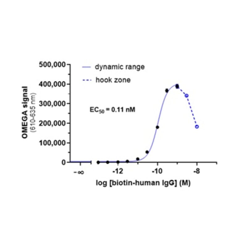 Titration Assay - Anti-Human IgG Fc Acceptor Beads 615 (A334415) - Antibodies.com