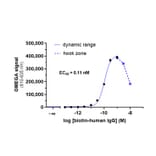 Titration Assay - Anti-Human IgG Fc Acceptor Beads 615 (A334415) - Antibodies.com