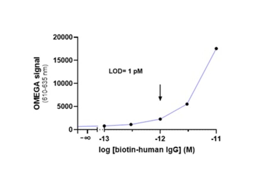 Titration Assay - Anti-Human IgG Fc Acceptor Beads 615 (A334415) - Antibodies.com