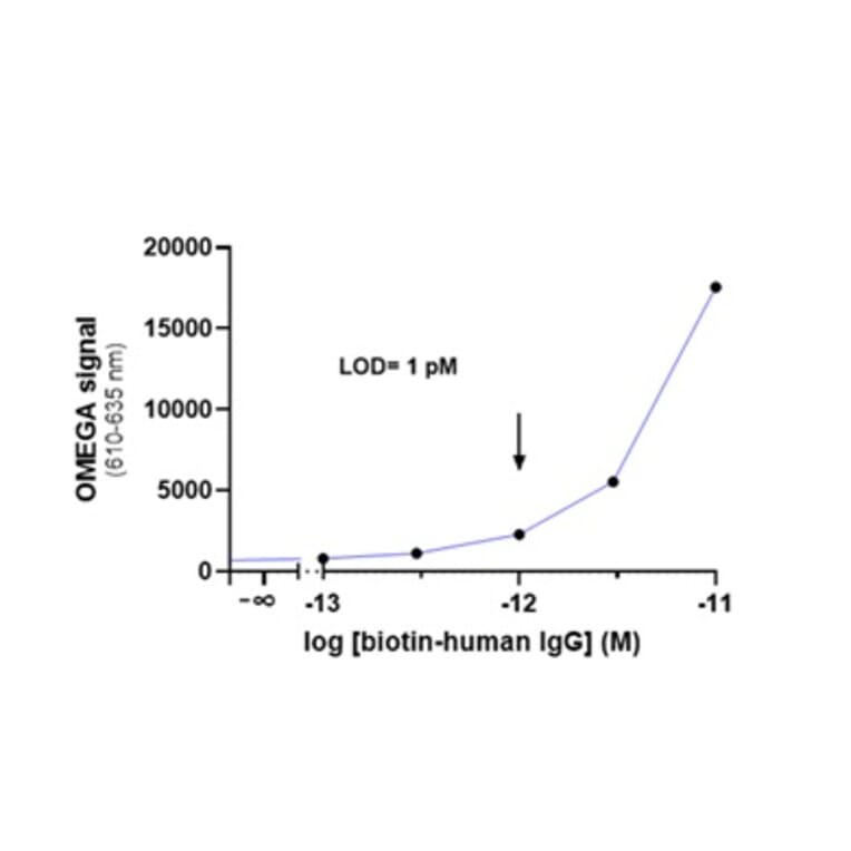 Titration Assay - Anti-Human IgG Fc Acceptor Beads 615 (A334415) - Antibodies.com