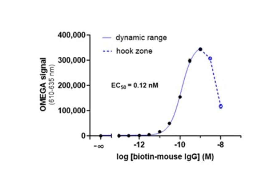 Titration Assay - Anti-Mouse IgG Fc Acceptor Beads 615 (A334416) - Antibodies.com