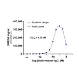 Titration Assay - Anti-Mouse IgG Fc Acceptor Beads 615 (A334416) - Antibodies.com