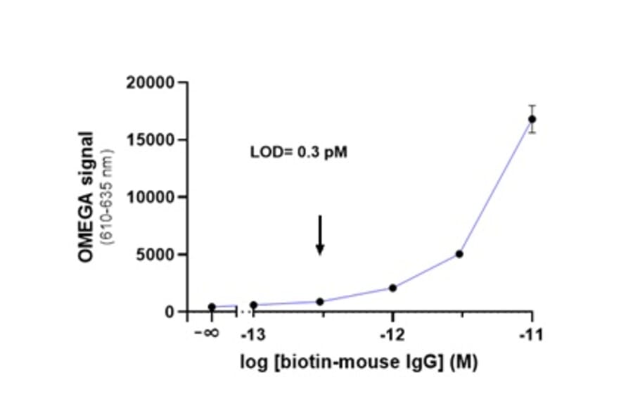 Titration Assay - Anti-Mouse IgG Fc Acceptor Beads 615 (A334416) - Antibodies.com
