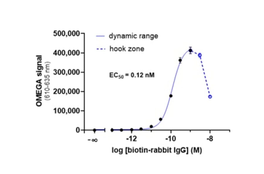 Titration Assay - Anti-Rabbit IgG Fc Acceptor Beads 615 (A334417) - Antibodies.com
