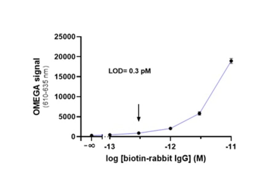 Titration Assay - Anti-Rabbit IgG Fc Acceptor Beads 615 (A334417) - Antibodies.com