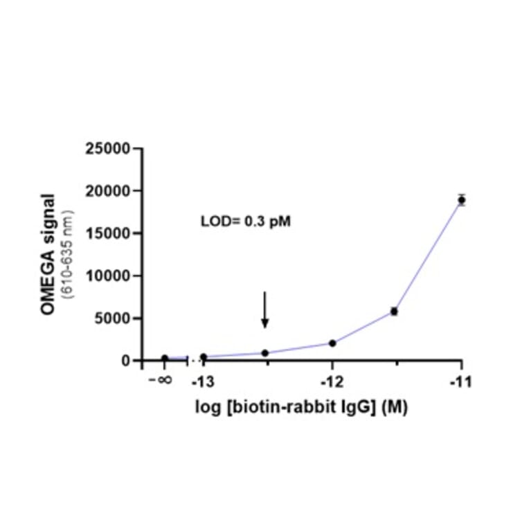 Titration Assay - Anti-Rabbit IgG Fc Acceptor Beads 615 (A334417) - Antibodies.com