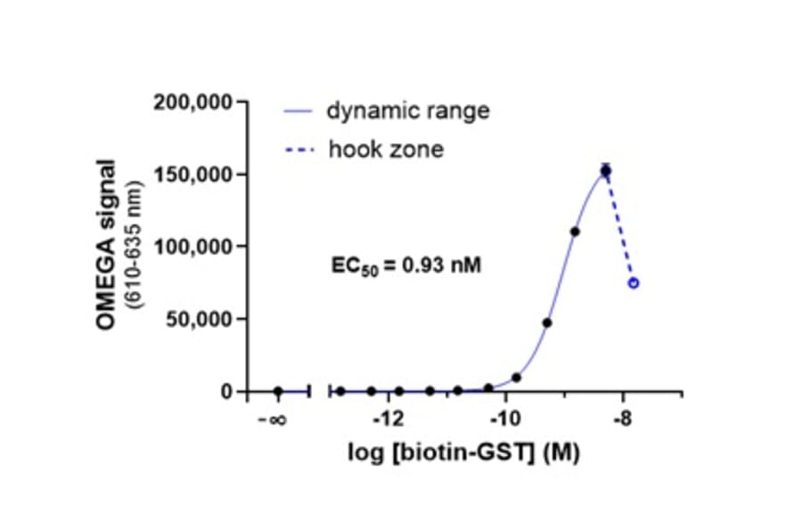 Titration Assay - GSH (Glutathione) Acceptor Beads 615 (A334419) - Antibodies.com