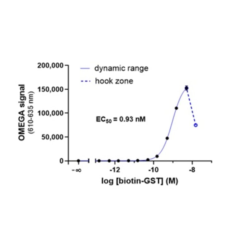 Titration Assay - GSH (Glutathione) Acceptor Beads 615 (A334419) - Antibodies.com
