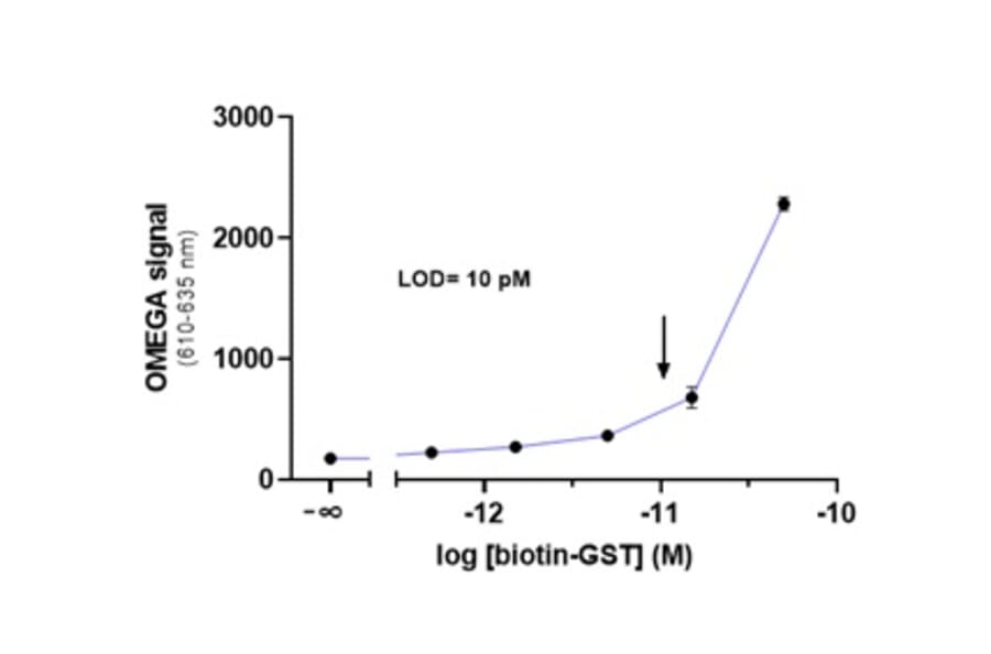 Titration Assay - GSH (Glutathione) Acceptor Beads 615 (A334419) - Antibodies.com