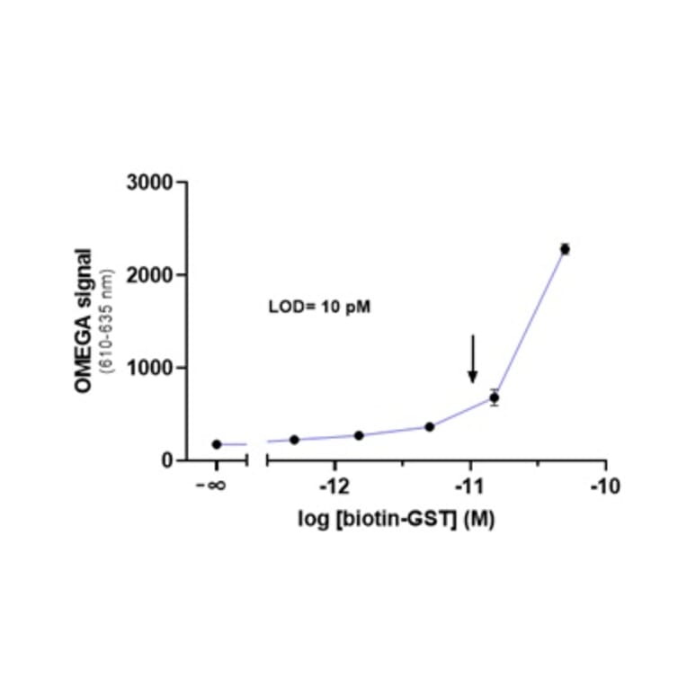 Titration Assay - GSH (Glutathione) Acceptor Beads 615 (A334419) - Antibodies.com