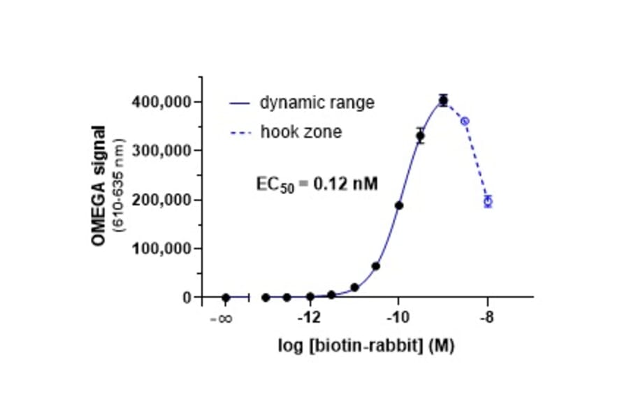 Titration Assay - Protein A Acceptor Beads 615 (A334420) - Antibodies.com