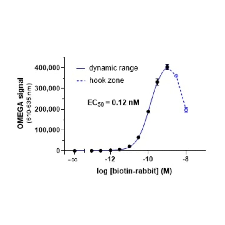 Titration Assay - Protein A Acceptor Beads 615 (A334420) - Antibodies.com