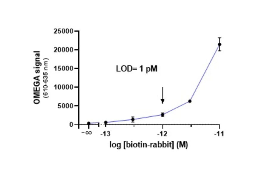 Titration Assay - Protein A Acceptor Beads 615 (A334420) - Antibodies.com