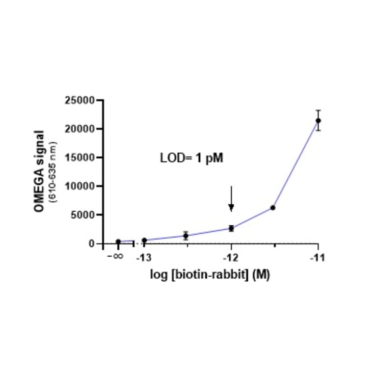 Titration Assay - Protein A Acceptor Beads 615 (A334420) - Antibodies.com