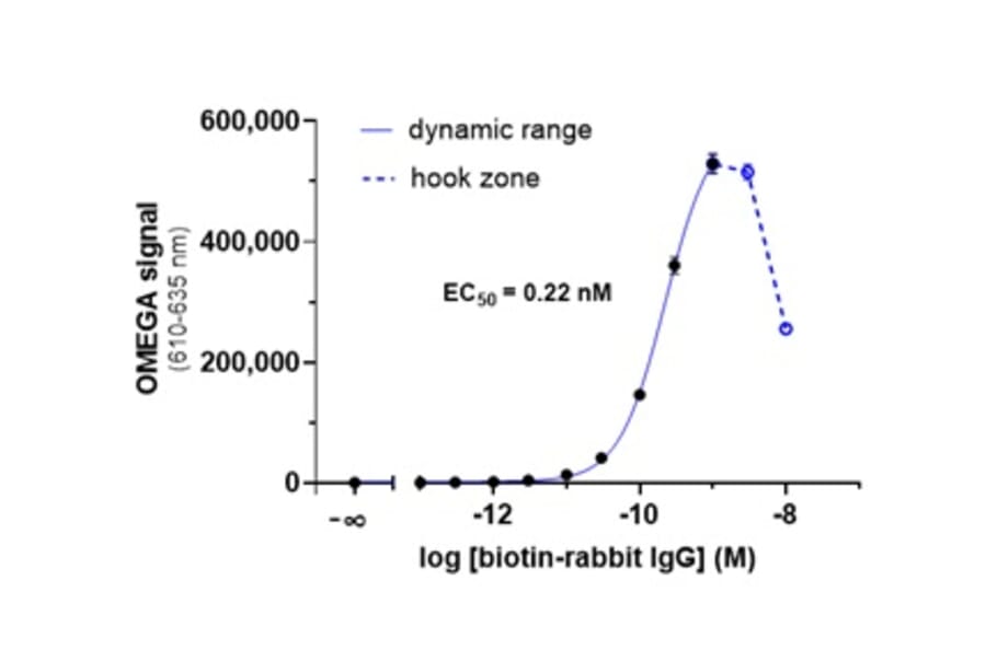 Titration Assay - Protein G Acceptor Beads 615 (A334421) - Antibodies.com
