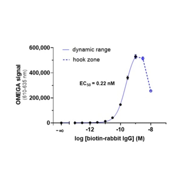 Titration Assay - Protein G Acceptor Beads 615 (A334421) - Antibodies.com